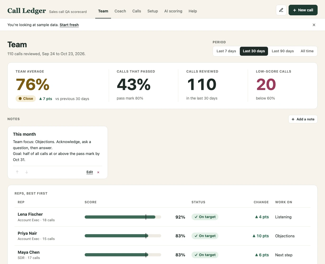 Call Ledger Team page with sample data: team average 76%, 43% of calls passed, 110 calls reviewed, 20 low-score calls, a team note, and reps ranked best first with score, status, change and the skill to work on.